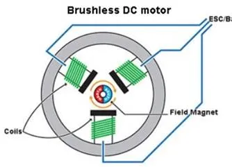 Động cơ Bldc là gì?